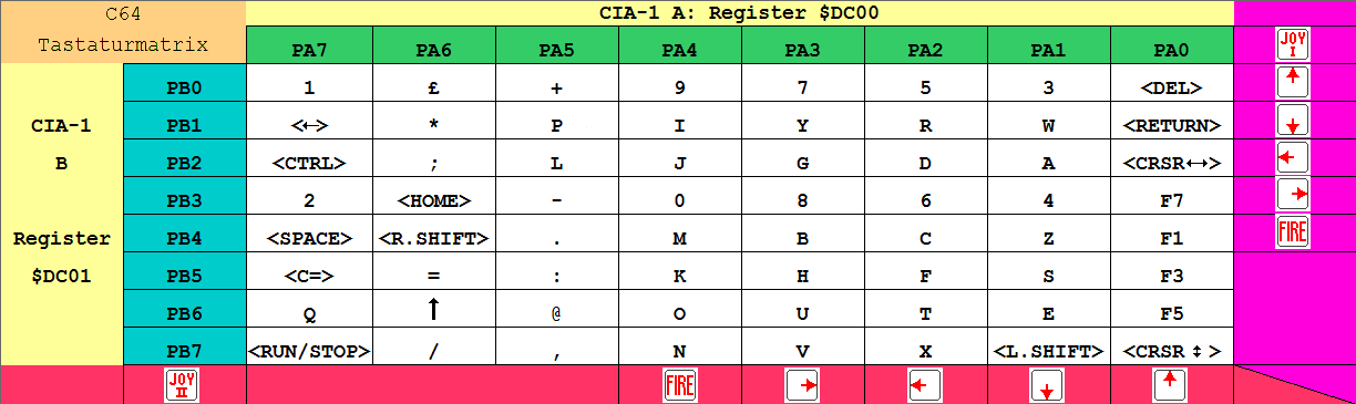 Die Tastaturmatrix des C64 inkl. Joystickports