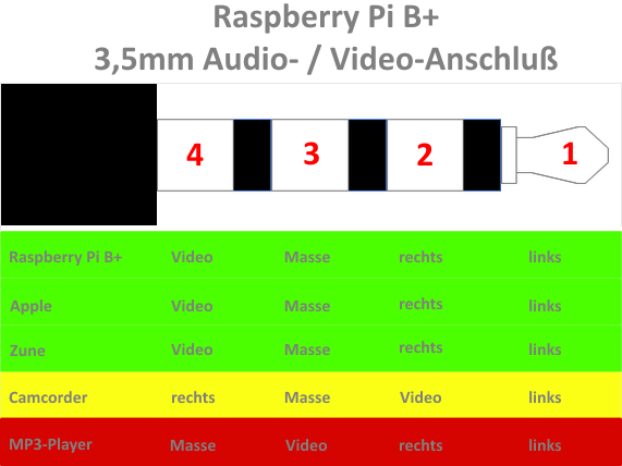 RaspberryPiModelB+_Analogkabel